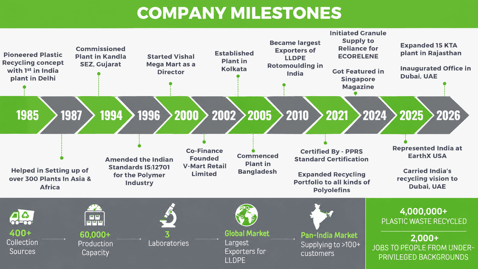Company Milestones — the Recycle Plastics journey from 1985 to 2026